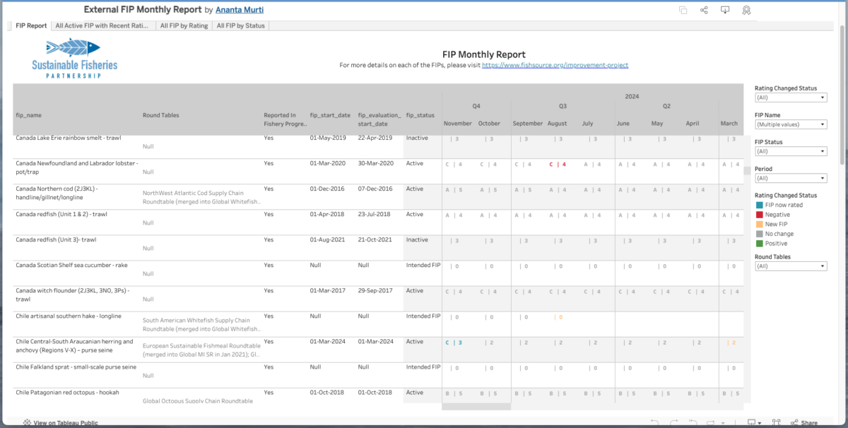 Screenshot of the FIP ratings reports Tableau Dashboard